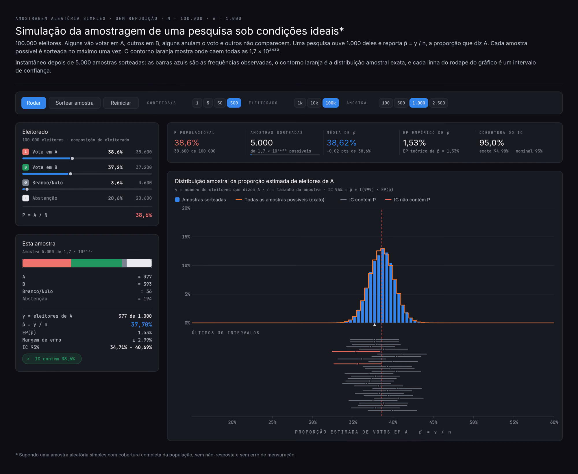 Painel da simulação depois de 5.000 pesquisas: as barras azuis da distribuição observada de p̂ coincidem com o contorno laranja da distribuição hipergeométrica exata, centrada em 38,6%; abaixo, os últimos 30 intervalos de confiança, dois deles em vermelho por não conterem P; nos resumos, média de p̂ de 38,62%, erro-padrão empírico de 1,53% e cobertura de 95,0% contra a exata de 94,98%