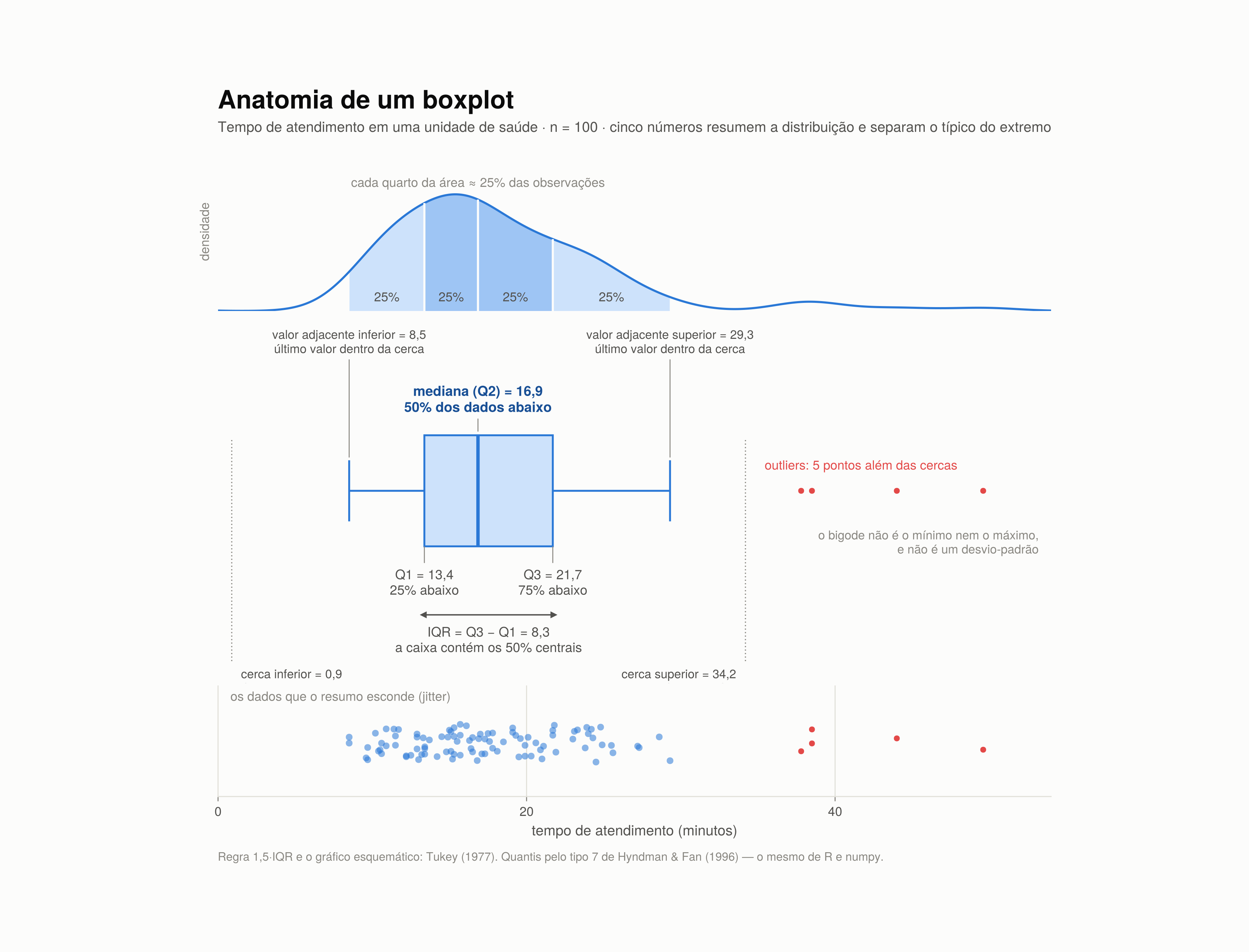 Anatomia de um boxplot: densidade, boxplot anotado com Q1, mediana, Q3, IQR, cercas de 1,5 IQR, valores adjacentes e outliers, e os dados brutos com jitter