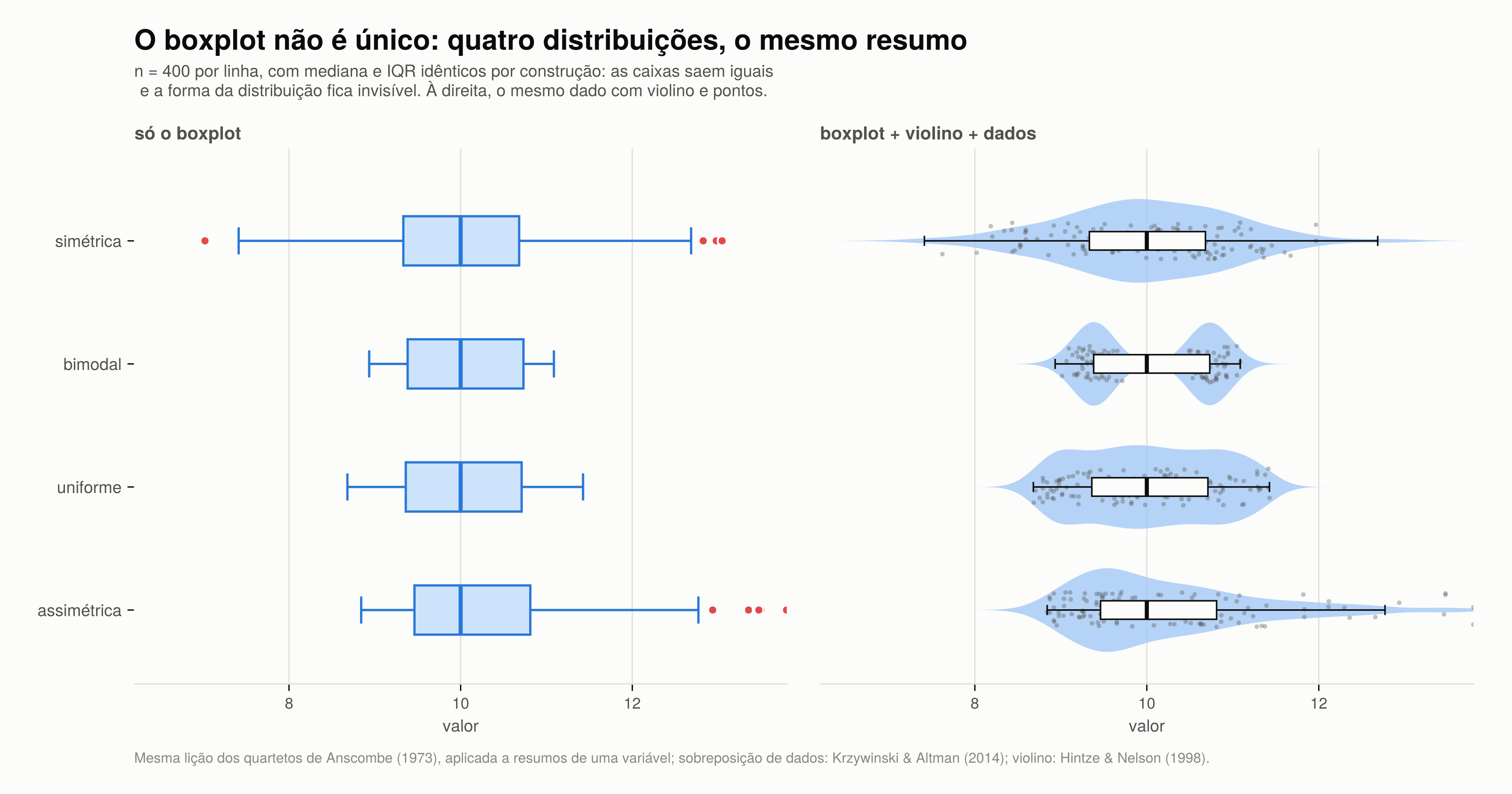 Quatro distribuições diferentes — simétrica, bimodal, uniforme e assimétrica — com mediana e IQR idênticos, mostradas como boxplot puro e como boxplot com violino e pontos