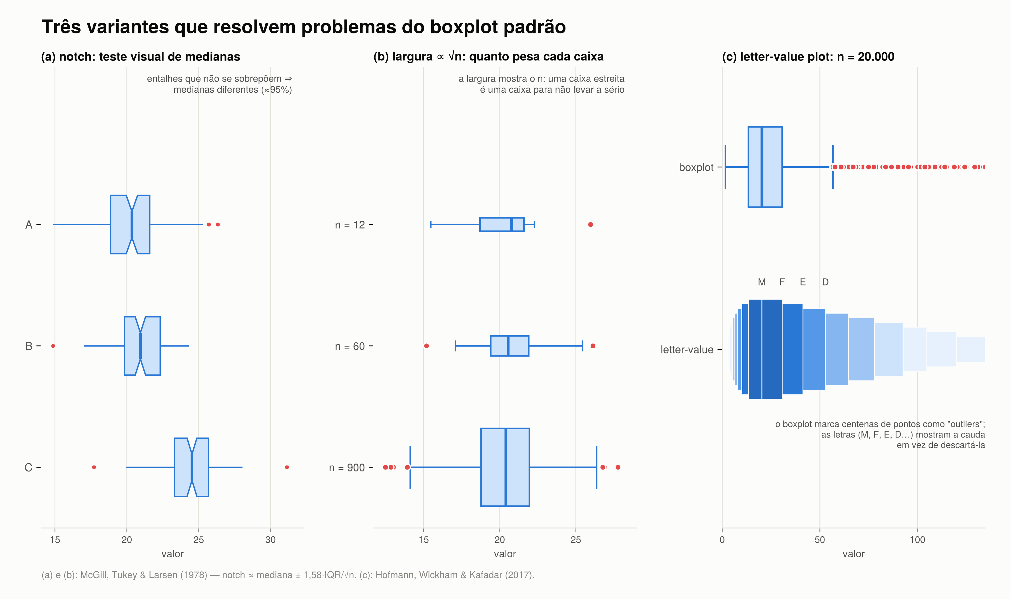 Três variantes do boxplot: com notch para comparar medianas, com largura proporcional à raiz de n, e letter-value plot para amostras grandes