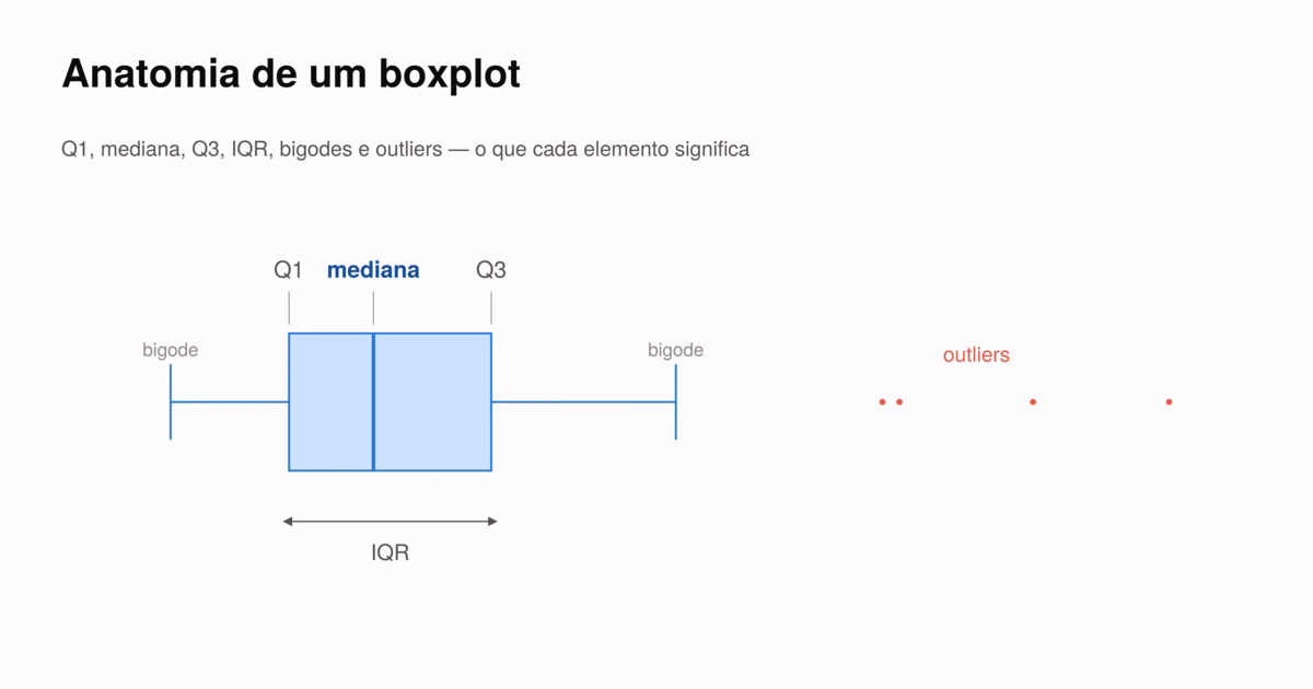 Boxplot: o que é cada elemento, como se calcula e como interpretar
