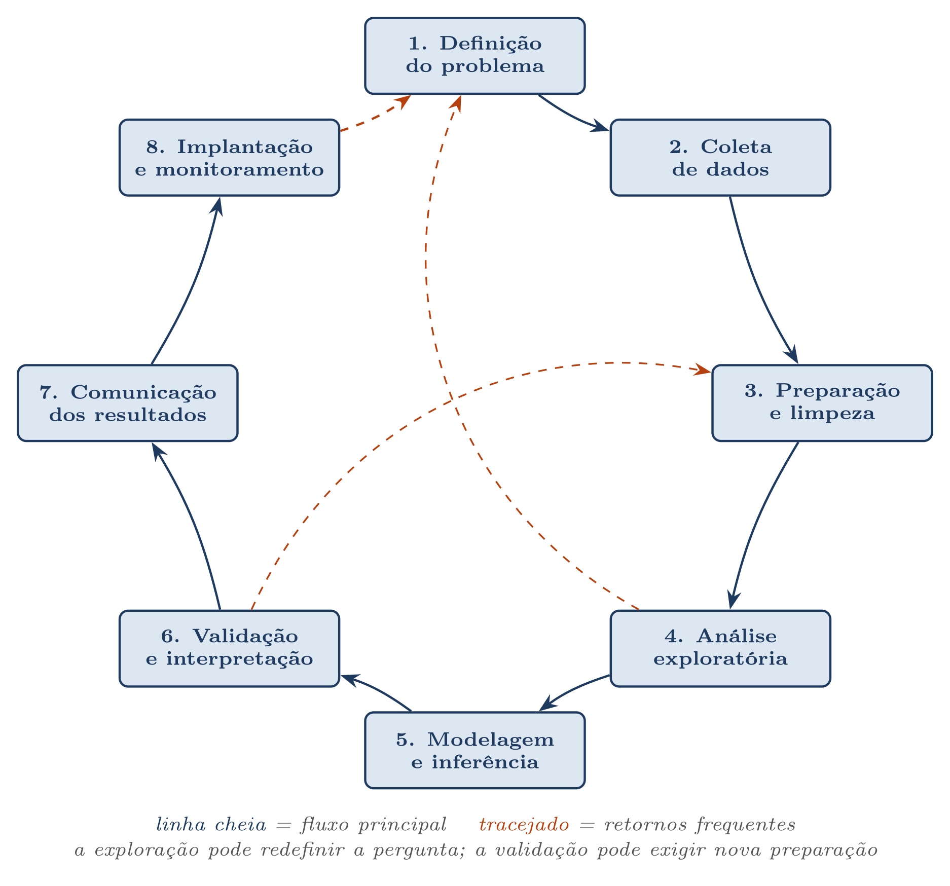 Diagrama circular com as oito etapas do ciclo de vida da análise de dados — definição do problema, coleta de dados, preparação e limpeza, análise exploratória, modelagem e inferência, validação e interpretação, comunicação dos resultados, implantação e monitoramento — ligadas por setas contínuas no sentido do fluxo principal e por setas tracejadas indicando os retornos frequentes a etapas anteriores