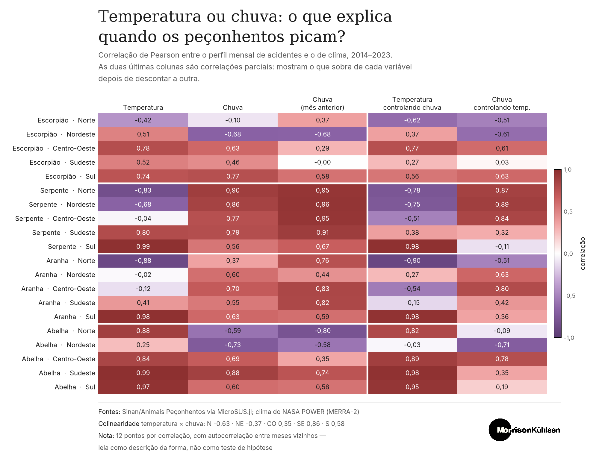 Heatmap com correlação de Pearson entre o perfil mensal de acidentes e o clima, incluindo correlações parciais controlando temperatura e chuva