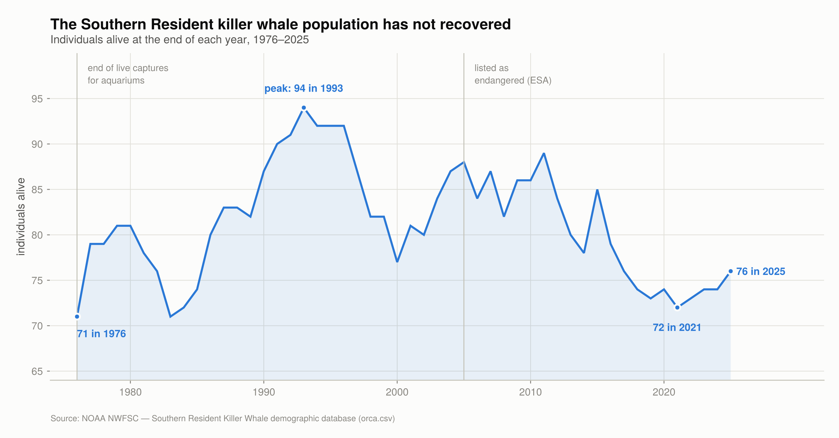 Line chart of the number of Southern Resident killer whales alive at the end of each year from 1976 to 2025, with 71 in 1976, a peak of 94 in 1993, a low of 72 in 2021 and 76 in 2025