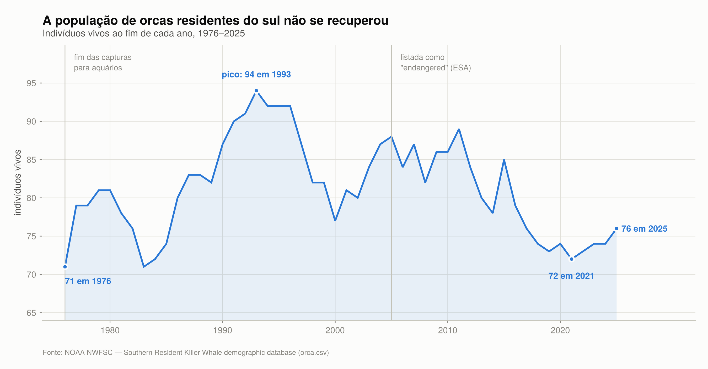 Gráfico de linha do número de orcas residentes do sul vivas ao fim de cada ano entre 1976 e 2025, com 71 em 1976, pico de 94 em 1993, mínimo de 72 em 2021 e 76 em 2025