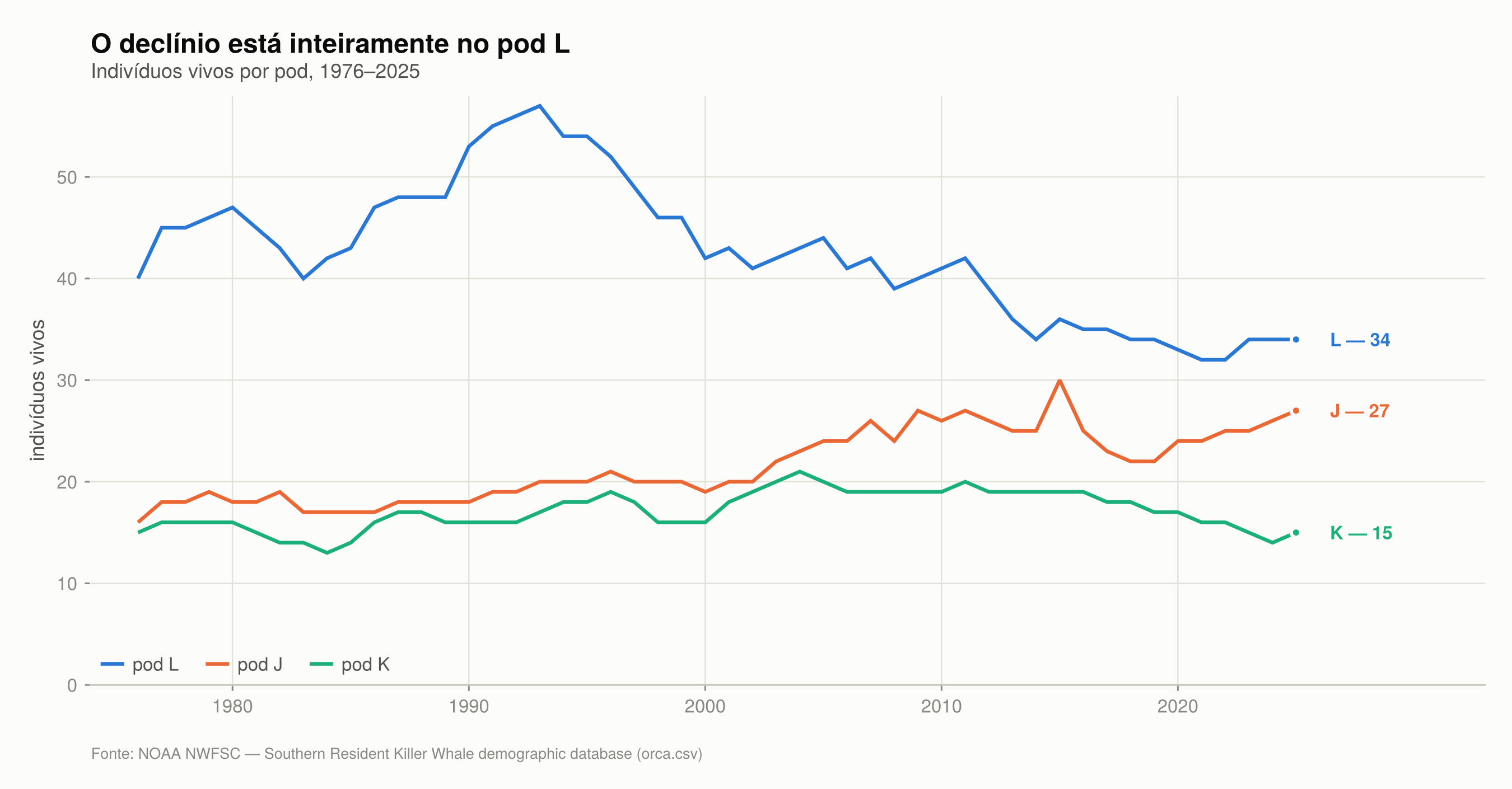 Três linhas mostrando o número de indivíduos vivos nos pods J, K e L entre 1976 e 2025; L cai de 40 para 34, J sobe de 16 para 27 e K permanece em 15