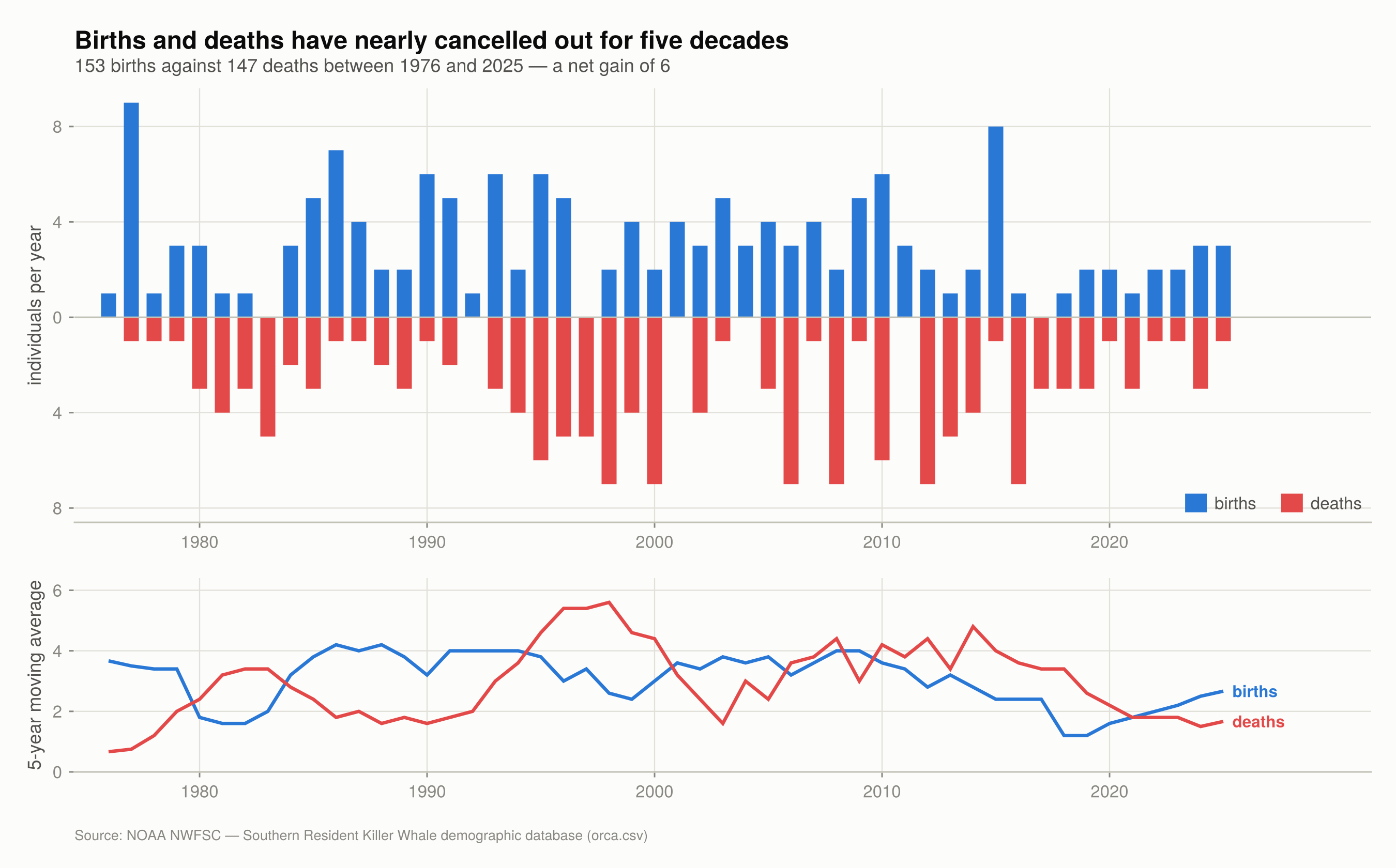 Diverging bar chart with births upward and deaths downward, year by year from 1976 to 2025, and below it the five-year moving averages of both series