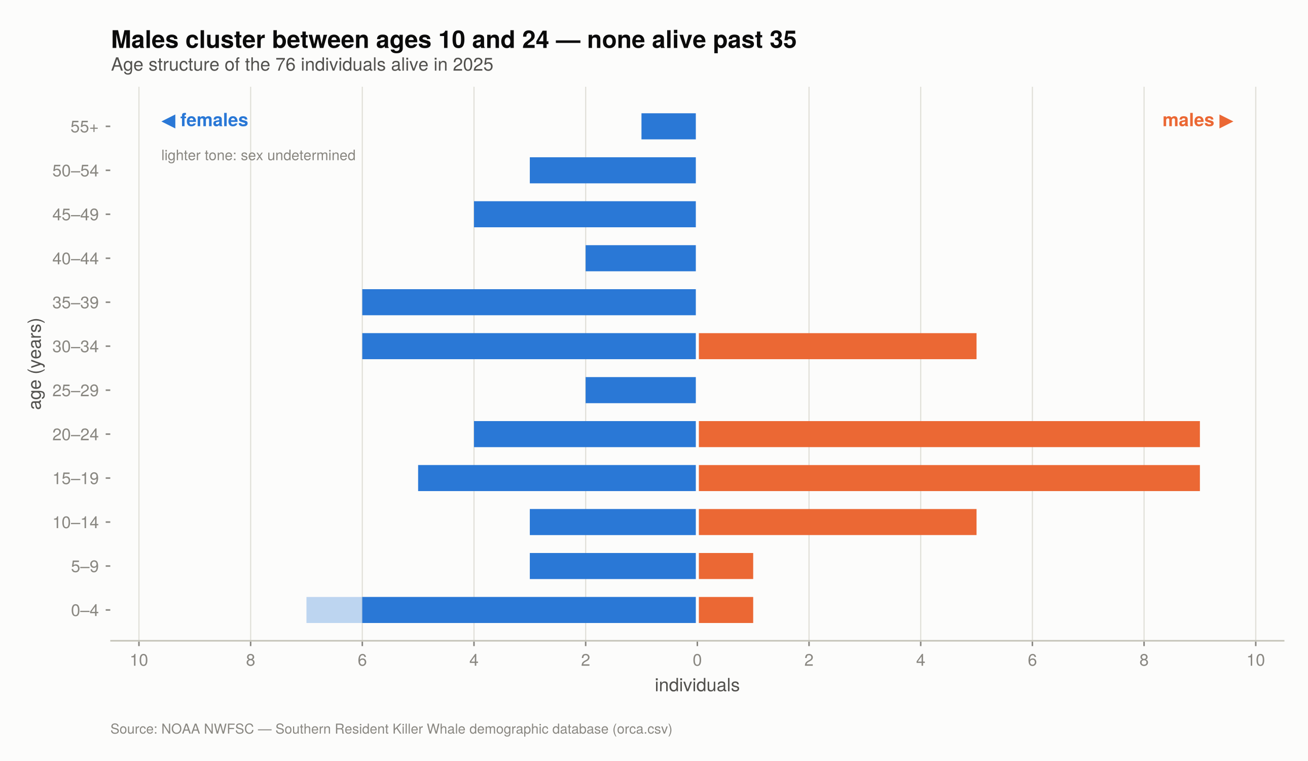 Age pyramid of the 76 individuals alive in 2025, females on the left and males on the right in five-year classes; male bars concentrated between ages 10 and 24 and absent above 35
