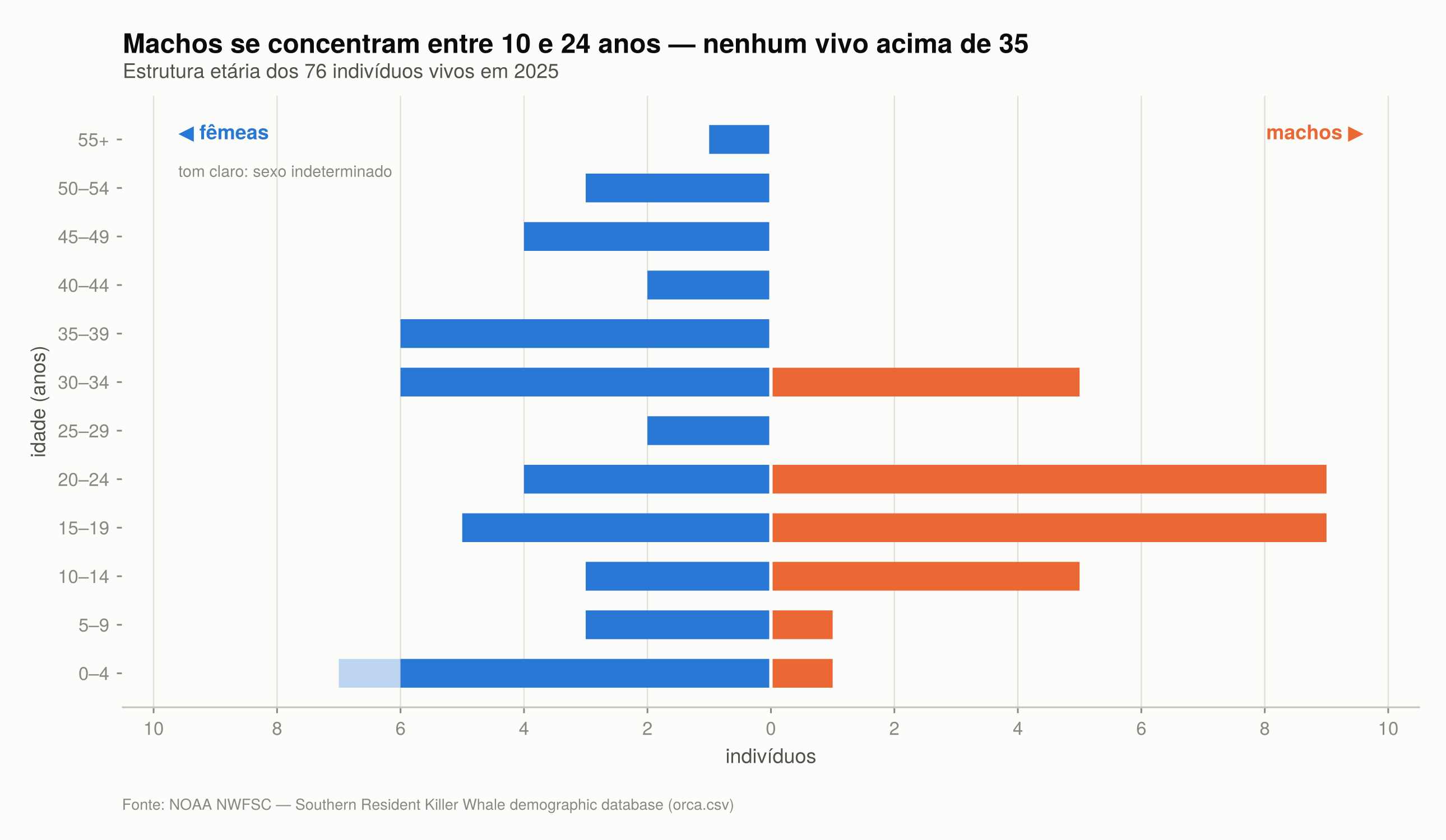 Pirâmide etária dos 76 indivíduos vivos em 2025, com fêmeas à esquerda e machos à direita em classes quinquenais; barras masculinas concentradas entre 10 e 24 anos e ausentes acima de 35