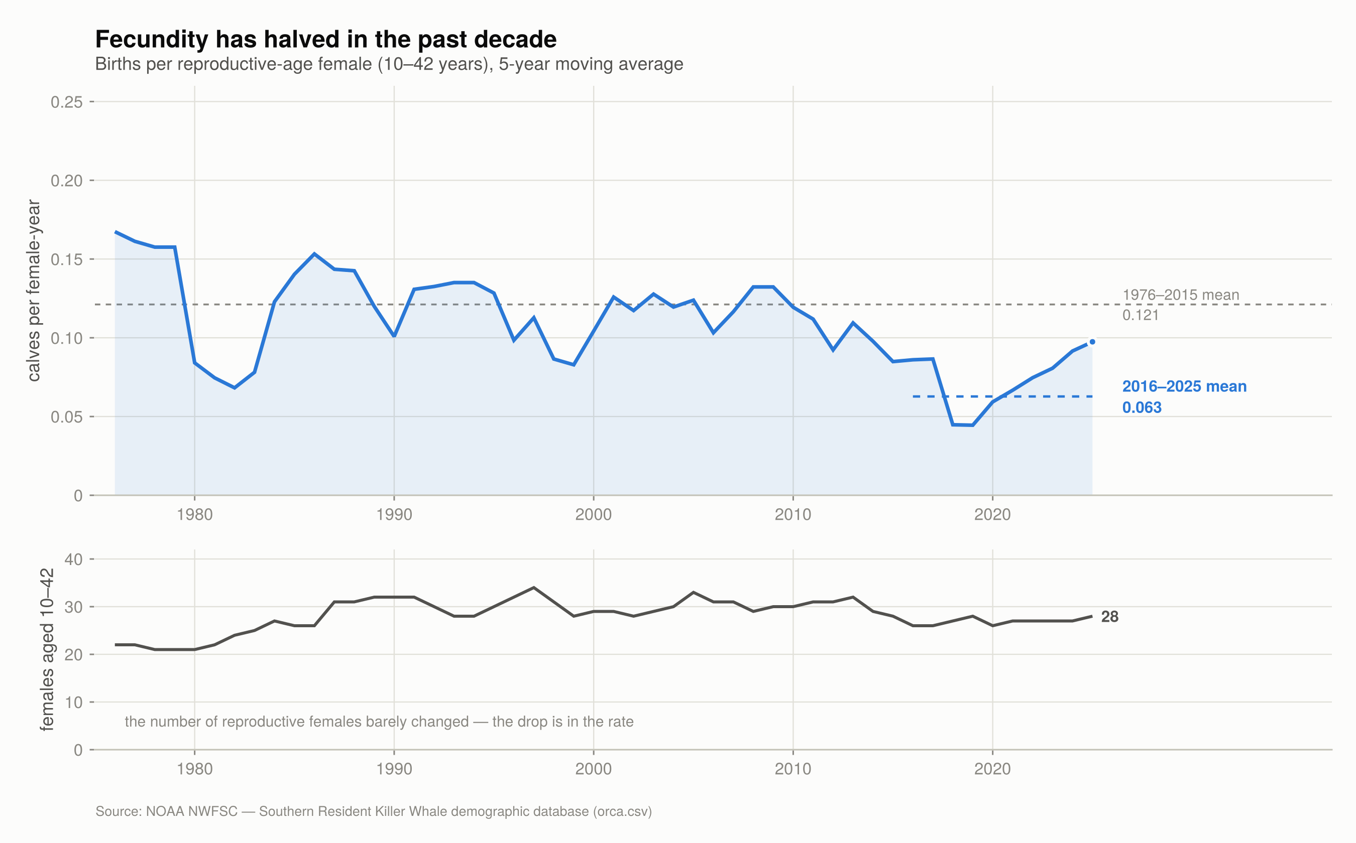 Above, births per reproductive-age female as a five-year moving average, falling from 0.121 to 0.063; below, the number of females aged 10 to 42, which changes little across the series