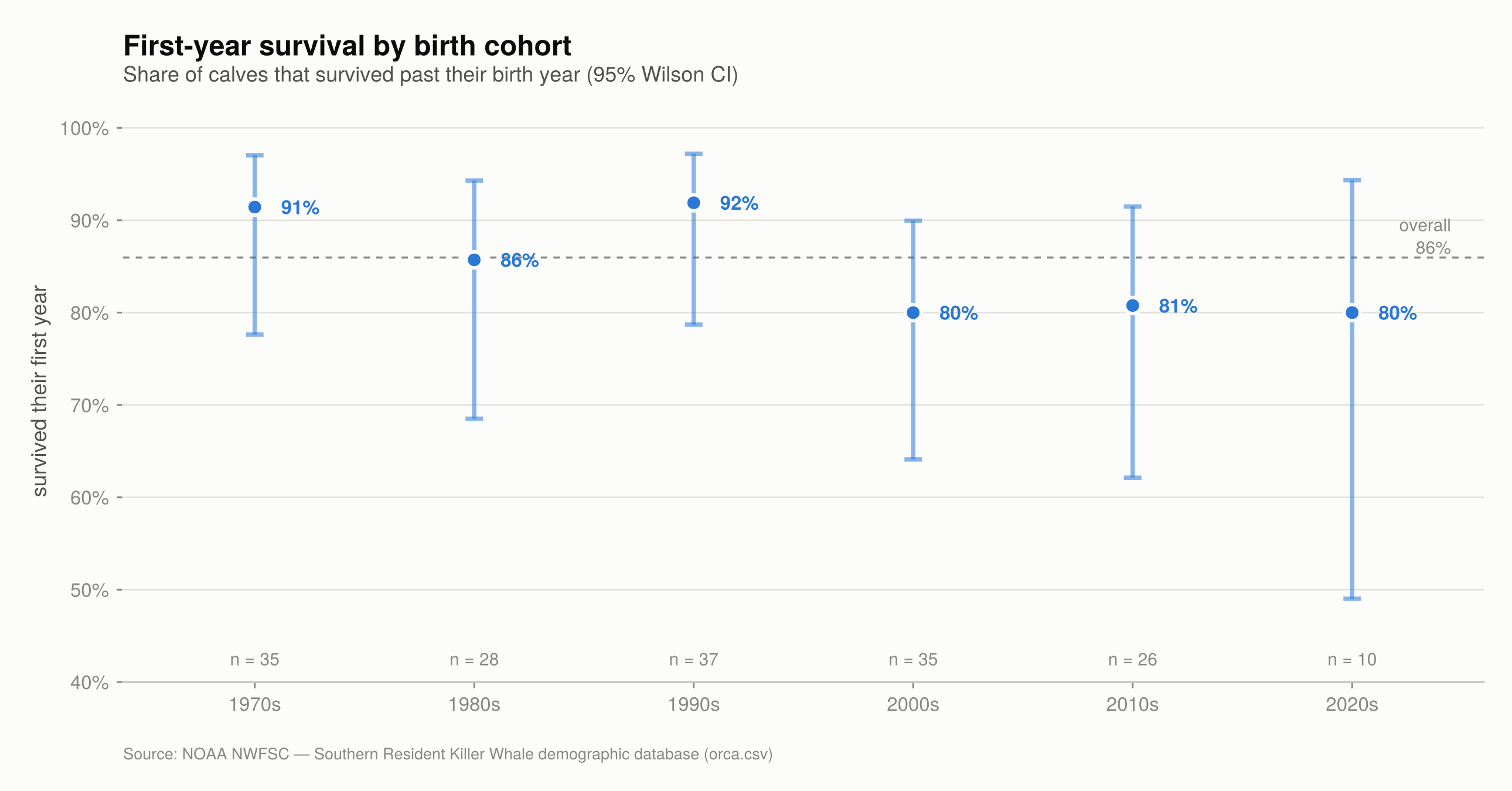 Proportion of calves surviving their first year by birth decade, with 95% Wilson confidence intervals; values between 80% and 92% with wide, overlapping intervals