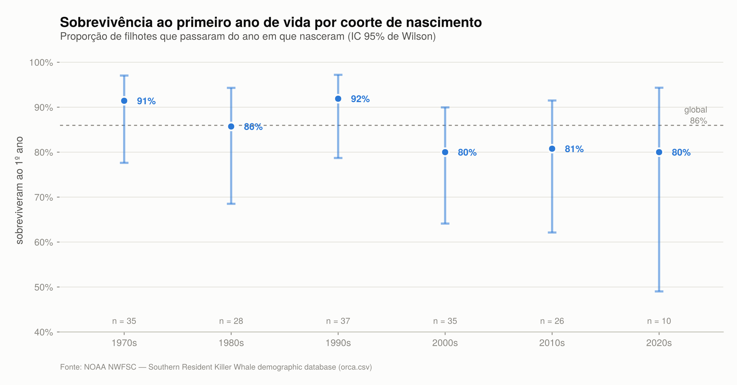 Proporção de filhotes que sobreviveram ao primeiro ano por década de nascimento, com intervalos de confiança de Wilson de 95%; valores entre 80% e 92% com intervalos amplos e sobrepostos