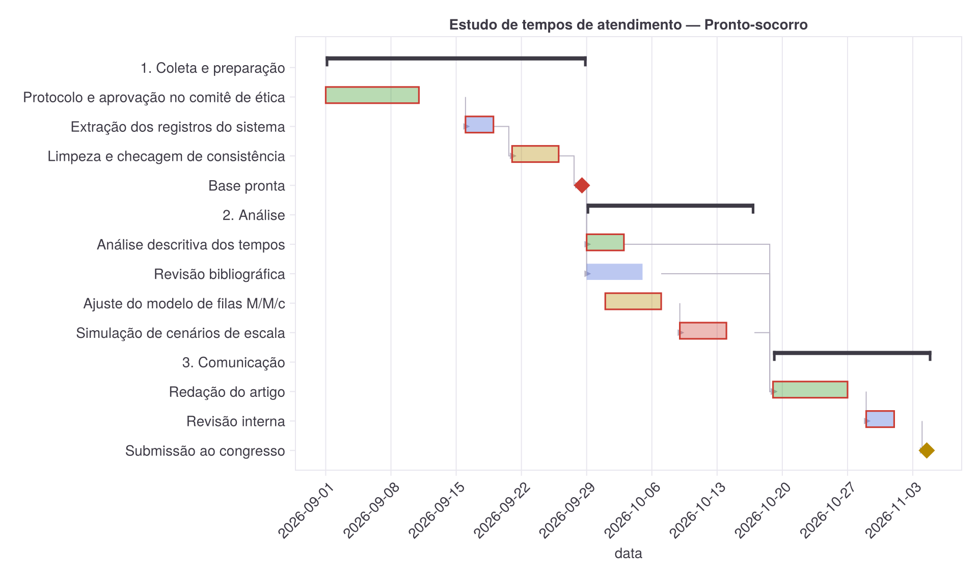 Gráfico de Gantt do estudo de tempos de atendimento, com as três fases, as barras das tarefas, as setas de dependência e as tarefas críticas destacadas em vermelho