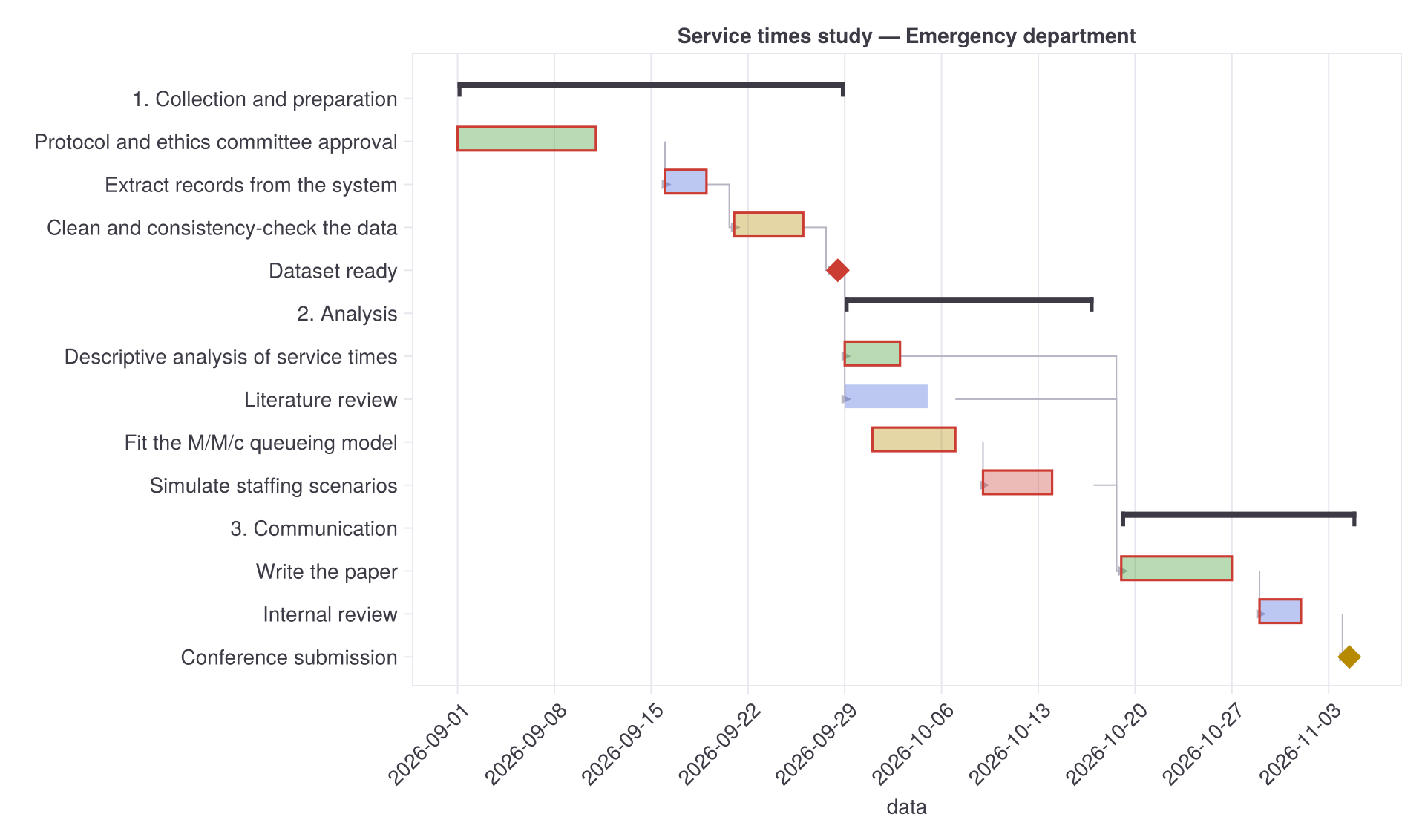 Gantt chart of the service-times study, with the three phases, the task bars, the dependency arrows and the critical tasks outlined in red