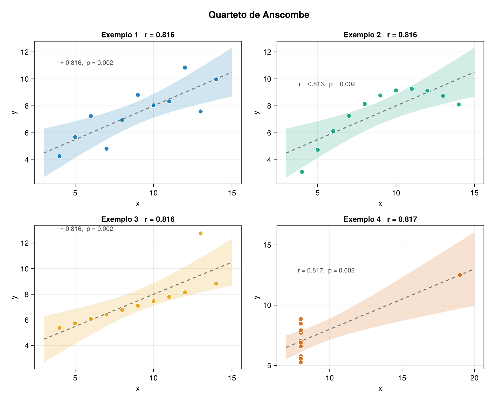 Gráfico do Quarteto de Anscombe gerado com CairoMakie em Julia