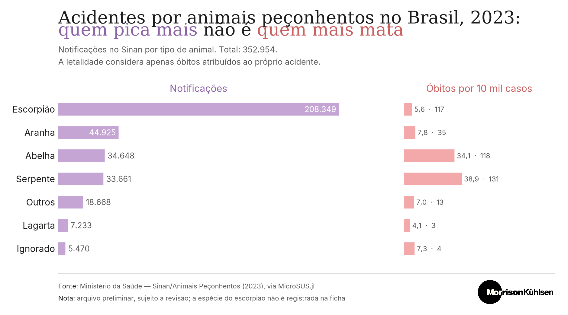 Gráfico de barras comparando notificações e letalidade por tipo de animal peçonhento no Brasil em 2023