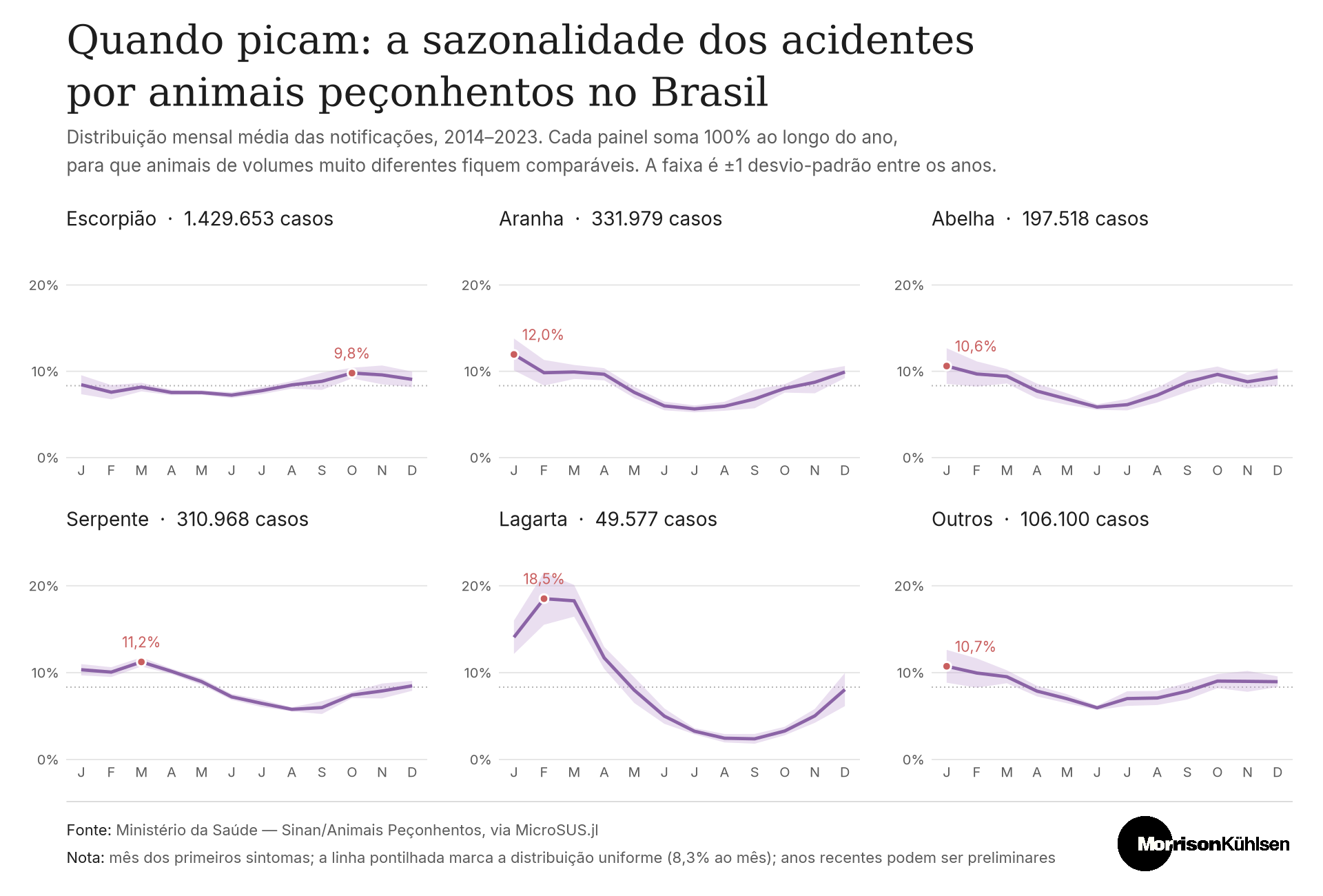 Seis painéis mostrando a distribuição mensal média de notificações por tipo de animal peçonhento, Brasil, 2014 a 2023
