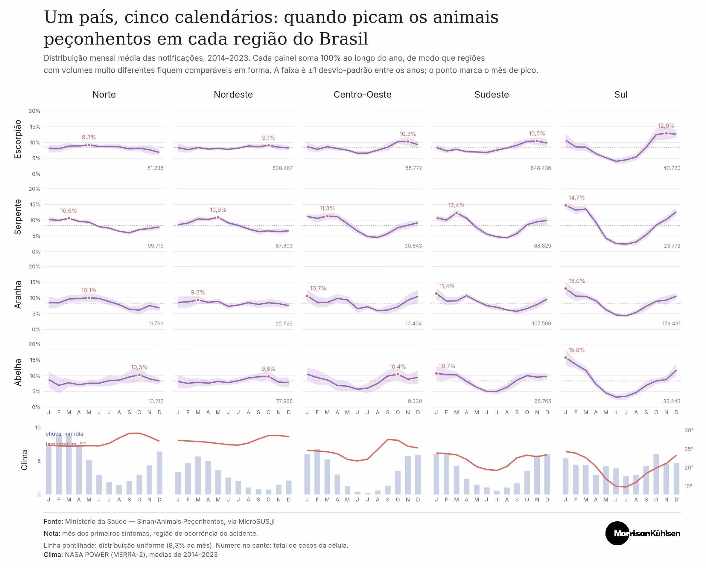 Matriz de dezesseis painéis cruzando quatro animais peçonhentos com cinco regiões do Brasil, mais uma linha de clima com temperatura e chuva mensal por região