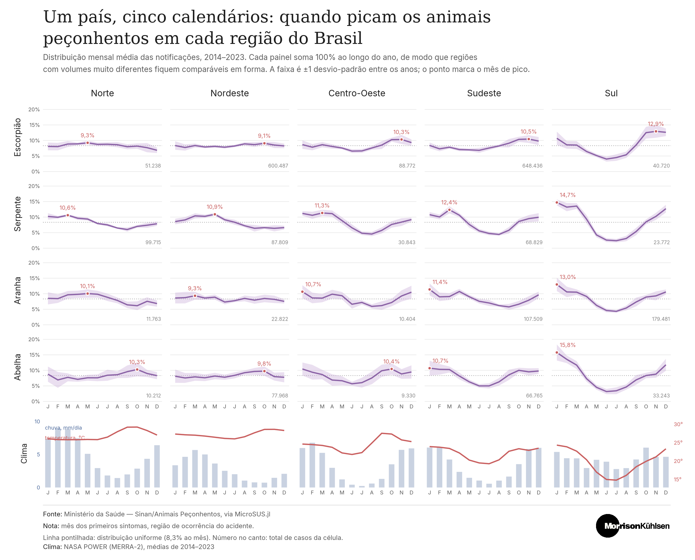 Matriz de dezesseis painéis cruzando quatro animais peçonhentos com cinco regiões do Brasil, mais uma linha de clima com temperatura e chuva mensal por região