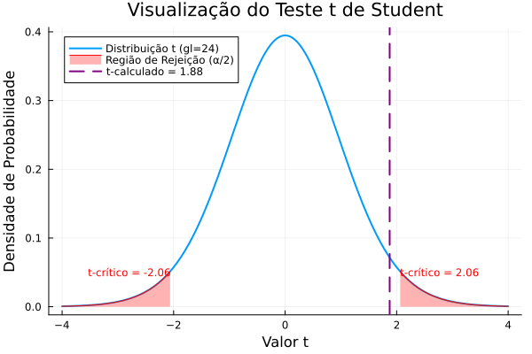 Gráfico da distribuição t mostrando a estatística de teste, o valor crítico e as regiões de rejeição.