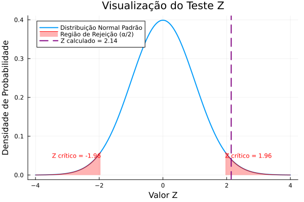 Gráfico da distribuição Z mostrando a estatística de teste, o valor crítico e as regiões de rejeição.